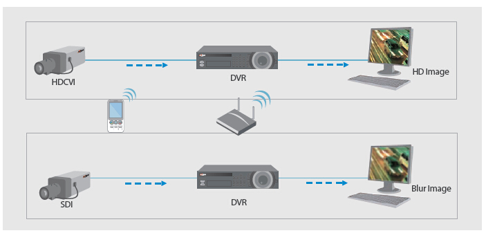 Verschil HD-CVi & IP Camerabeveiliging